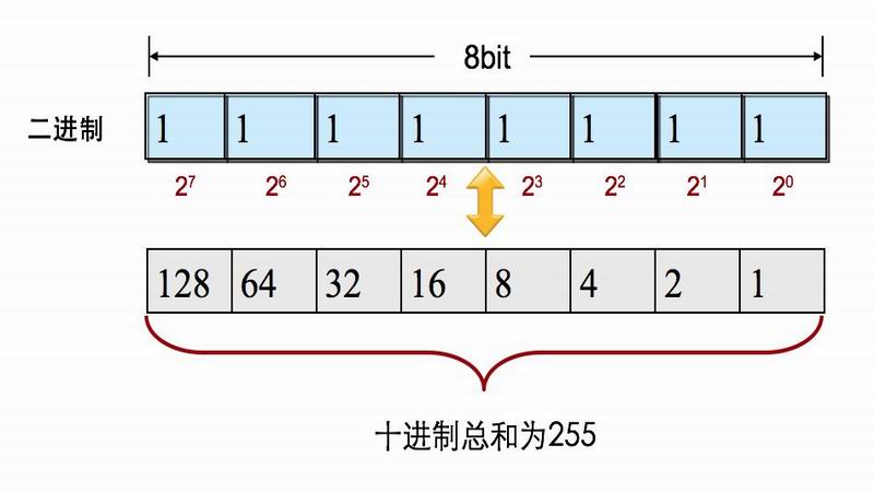 二进制、十进制和十六进制